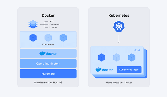 Docker vs Kubernetes: What's the Real Difference?