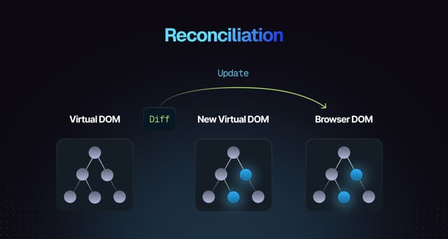 Virtual DOM vs Real DOM: Why Frontend Devs Care So Much